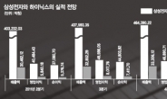 M&A 부담 vs 갤럭시S2 효과 ‘희비교차’