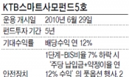 KTB자산운용 “영업정지만 안됐어도…”