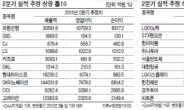 지주사·화학·철강…영업익 껑충 웃음꽃