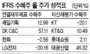 SK C&C·현대모비스·삼성엔지…IFRS수혜 주가 수익률‘A+’