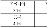 라이나생명! 사망 시 매월 300만원씩 10년간 지급!