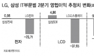 LG ‘독한 DNA’ 부담? 실적은 ‘글쎄’