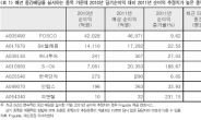 “소나기 피하려면 중간 배당주에 관심을”