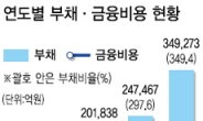 15개 도시개발공사 35조 빚더미