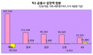 운용업계 ‘빅5’의 각기 다른 고민