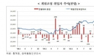 이태백이 세번 우는 까닭은? 고용률도 실업률도 다 올라가네..