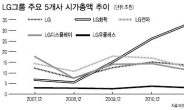 시총3위 자리 위태위태…LG그룹‘시름’깊어진다