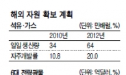 “석유·가스 자주개발률 내년 24%로 끌어올릴것”