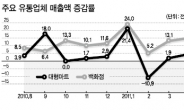 내수경기 바닥이라는데…백화점 명품은 날개돋친듯