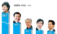 <헤럴드 트렌드워치>40대 이상 ‘野후보 단일화’ 목마르다