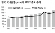 외풍에 취약…수출주도경제 한계 도달