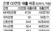 CD 연동대출 과다…가계빚 부담 직격탄