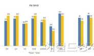 휴학생 알바 월수입 107만원...일년 일하고, 일년 공부하기도 빠듯