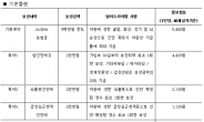 평소 작은 사고부터 암, 중풍까지 보장 가능한 보험?