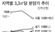 전국 평균분양가…1000만원 붕괴…서울도 18.5%하락