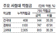 사립대 적립금 35%는 쌈짓돈?