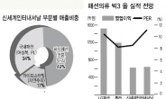 패션 빅3 체제구축…의류株 호재