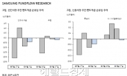 <글로벌자금 풍향계>주식자산에 대한 선호 여전히 부진