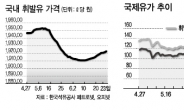 지경부-재정부 ‘유류세 인하’ 기싸움 팽팽