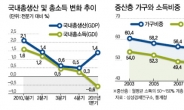 한국의 중산층은…임금↓ 물가↑ 집값↓…사실상 빈곤층 전락