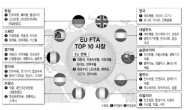 [국가별 유망 수출 품목]英·佛 등엔 소비재…동유럽은 자본재 수출 주력을