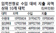 올해도 4년제대학 절반 입학전형료 ‘장사’