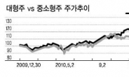 “중소형株 오를 때 됐다”