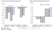 <글로벌자금 풍향계>체계적 위험 감소로 신흥시장 주식선호 재개