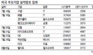 먹구름 낀 IT株…화이자 등 의료株는 함박웃음