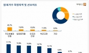 하반기 전월세시장, 강남권 경기 남부로