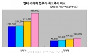 실적+수급, 현대ㆍ기아車 질주는 계속된다