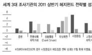 방향성 투자보다 위험관리형 더 빛났다