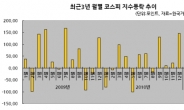 경기 누르는 실적,‘ 4ㆍ7월 상승공식’ 올 해에는 깨지나