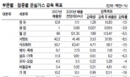 감축률 수송 34.3% 최고…농어업은 5.2%로 부담 최소화