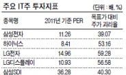 車·화학 조정땐 매수…IT·건설은 신중