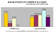 서민한테는 안 팝니다?…브라질채권, 소액투자자엔 그림의 떡?