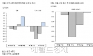 <글로벌자금풍향계>선진ㆍ신흥시장 모두 주식자산 선호 지속