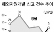 해외 자원개발 열풍 시들…자주개발 목표달성 적신호