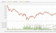 증권주, 아직도 1999년 주가수준...하반기도 별 재미 없을 듯