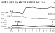 직접투자 줄이고 랩 등 간접투자 확대