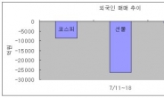 꼬리에 흔들리는 코스피…외국인의 본심은