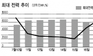 펄펄끓는 한반도…전력수급 초비상