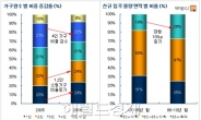 1~2인 가구 증가 추세 불구, 아파트 공급은 대형이 늘어...면적별 수급불균형 초래