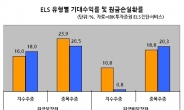 변동성장세 대안 ELS, ‘해외지수추종 비보장형’ 고르면 年12% 수익