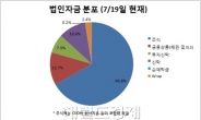 삼성증권, 법인영업지점 10兆 모았다.