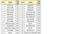 건설사 유해ㆍ위험방지계획서 면제 3년만에 부활...이번엔 제대로?