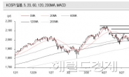 코스피, 20-60일선 ‘골든크로스’…추가상승 기대