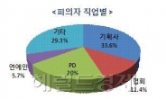 연예인 지망생 속여 돈 뺏고 몸 뺐고… 4개월 단속결과 140명 잡혀