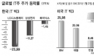 美 IT에 완패당한 한국 IT株…하반기 전망은?