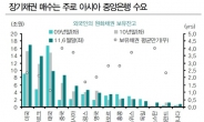 원화, 글로벌 안전자산 됐다…동부證